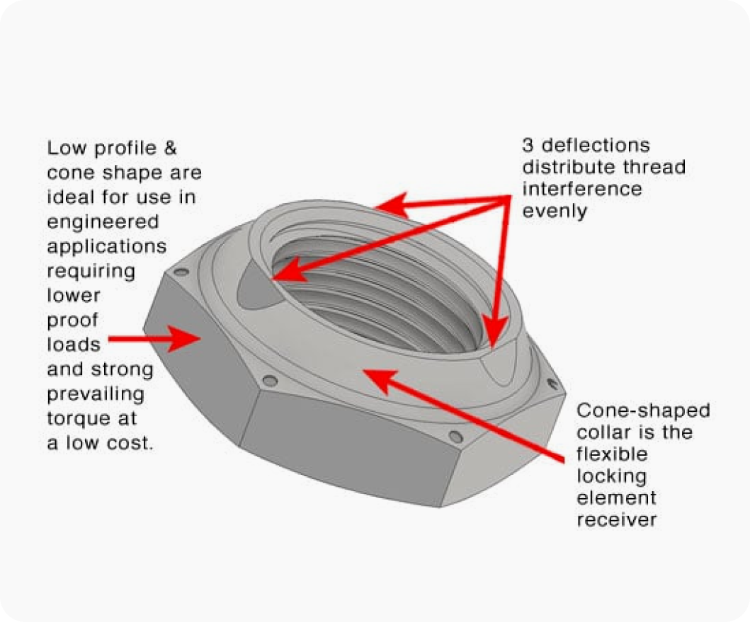Cone-shaped collar with thread interference description.